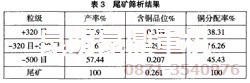 氧化銅浮選設備尾礦解析結果